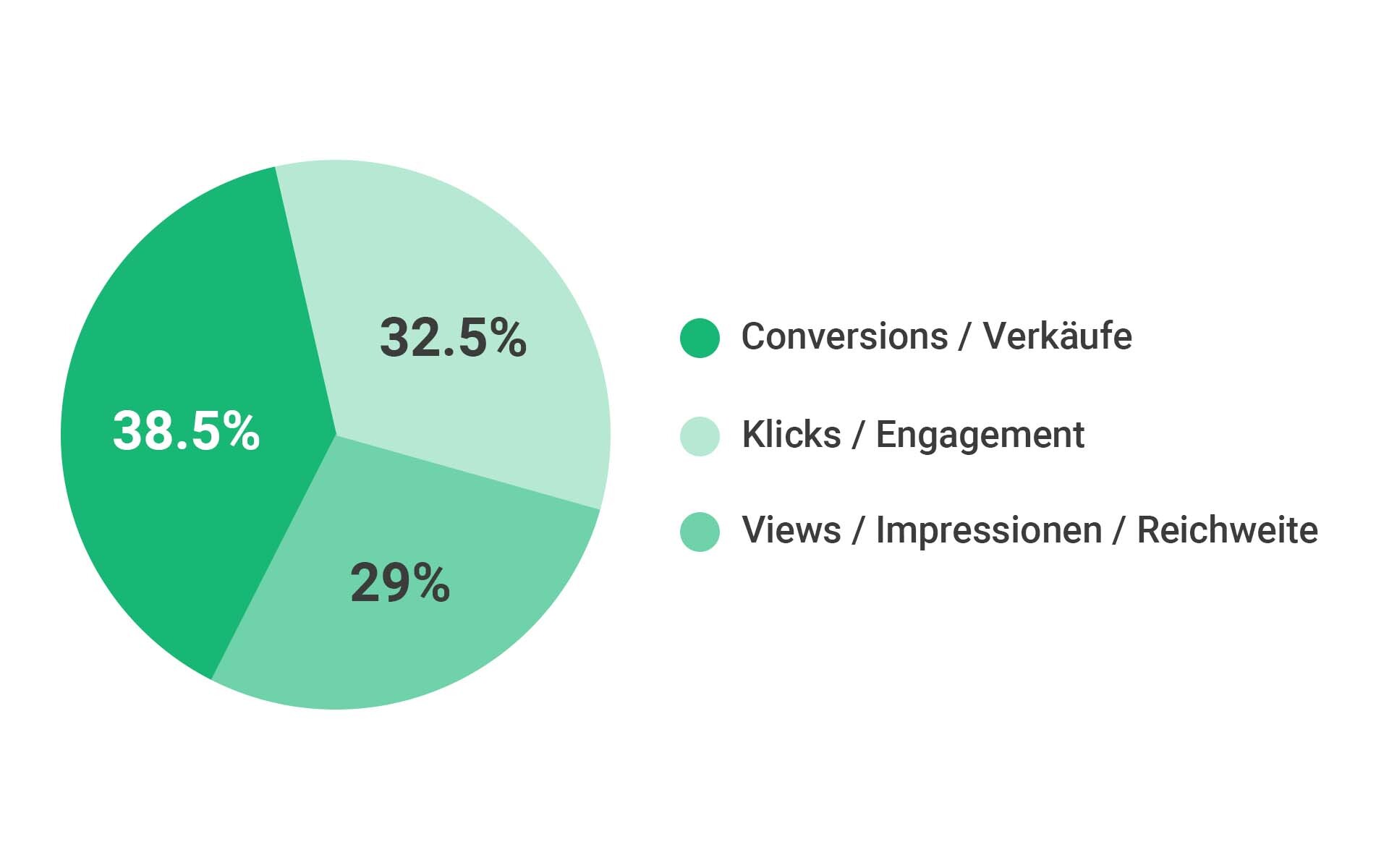 influencer marketing roi chart