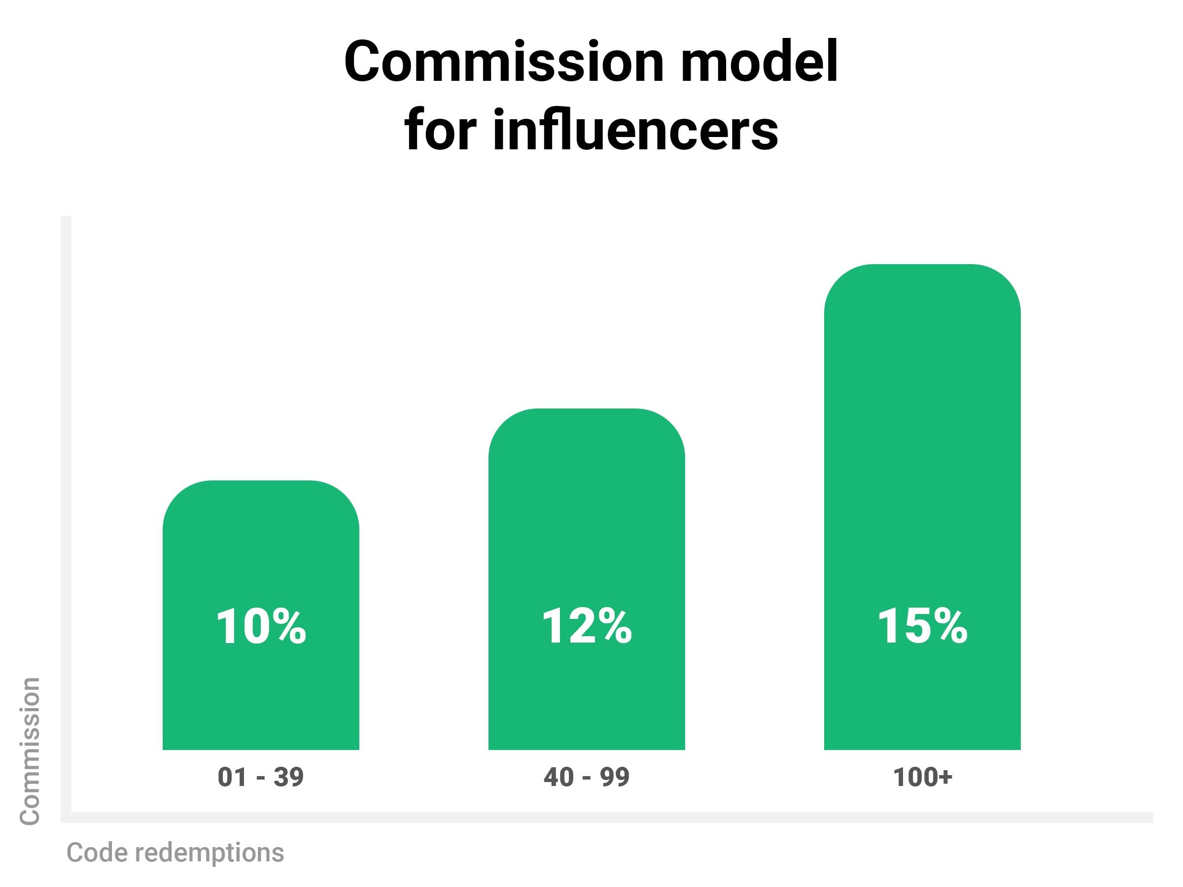 commission model for influencer marketing costs