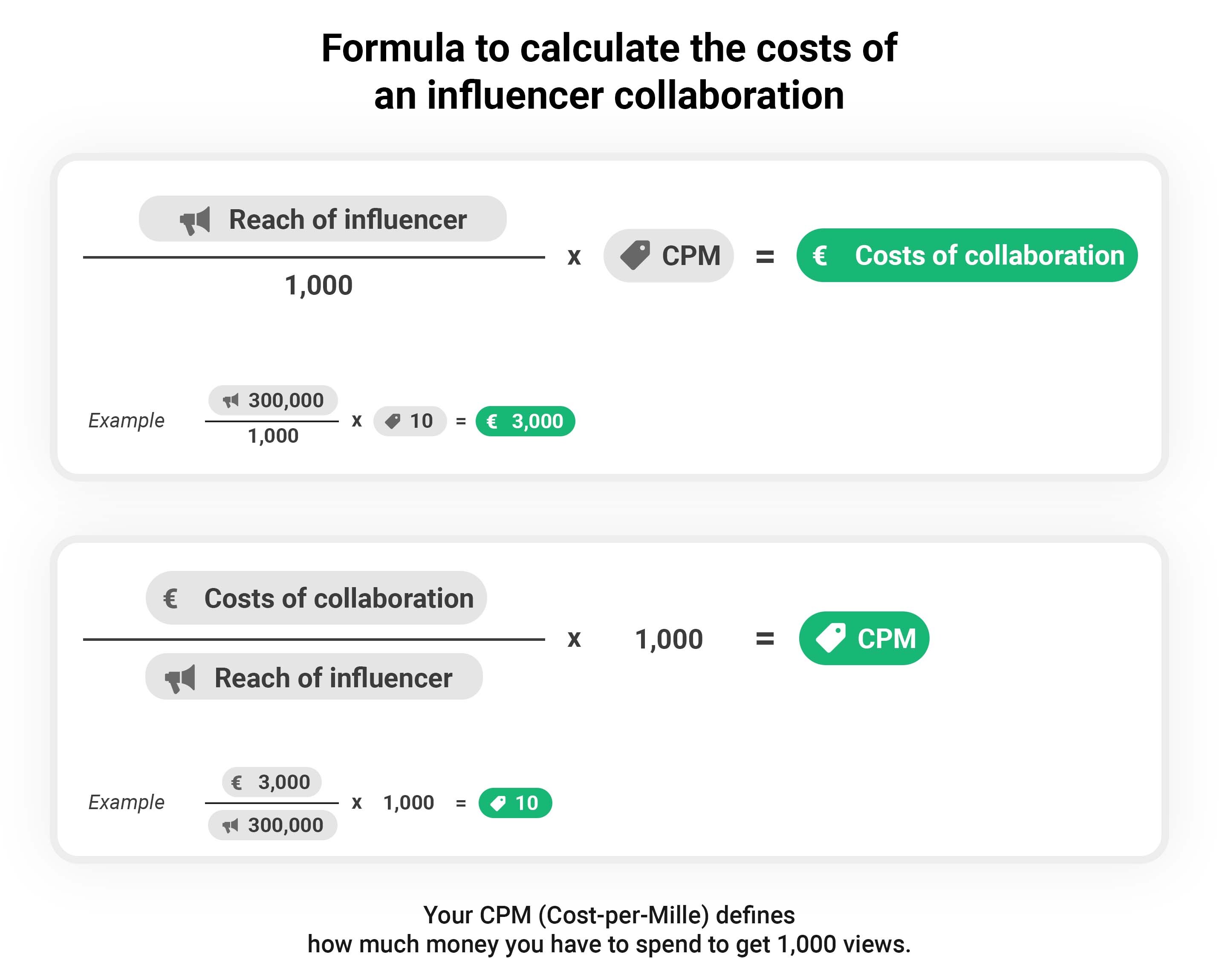 CPM for Influencer Marketing in 2023