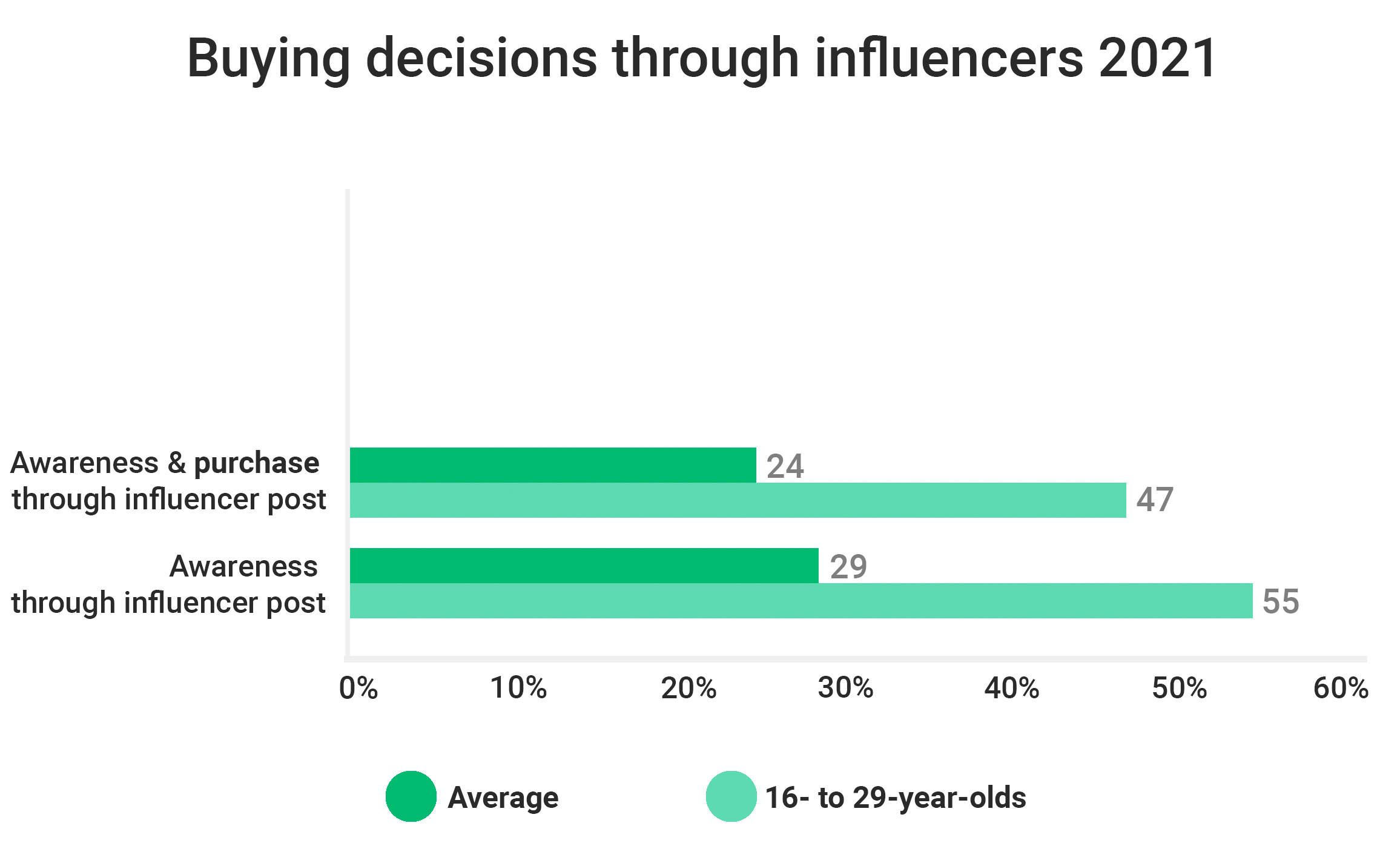 buying decisions through influencers 2021