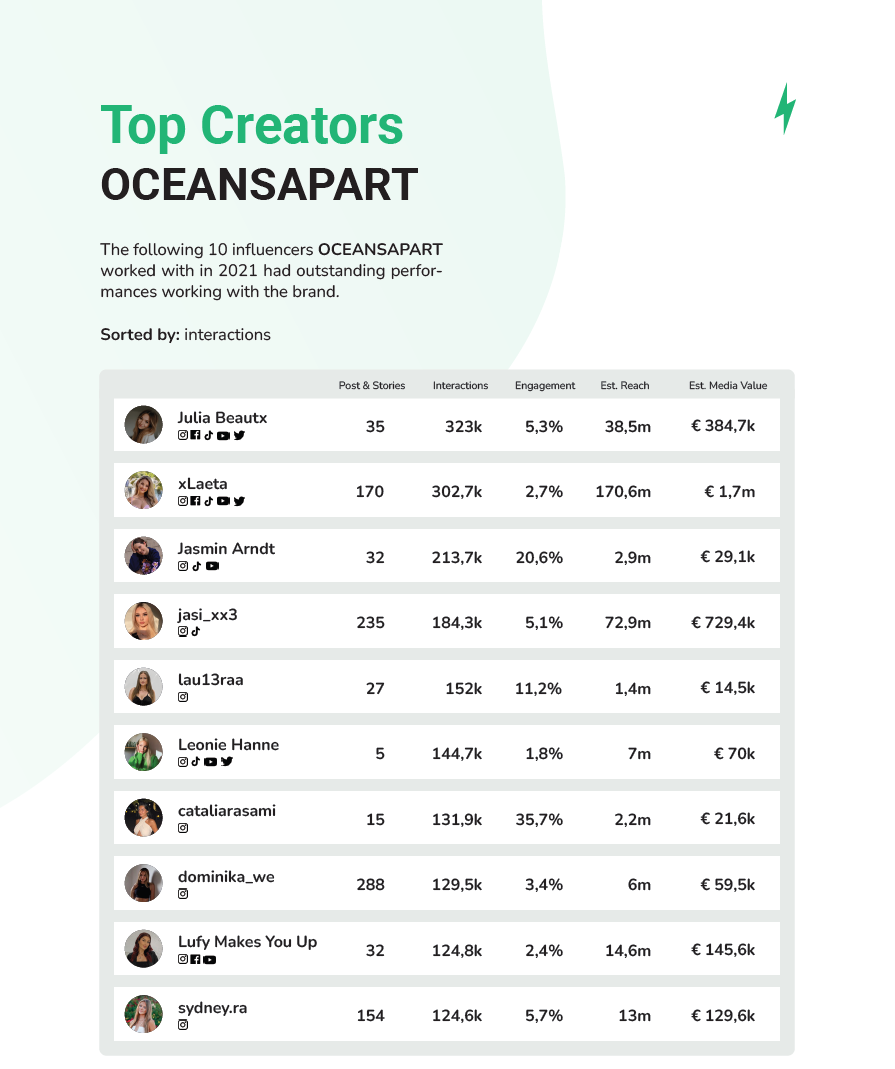 rulle Samle marts Best Fashion Brands & Retailers in Germany in Influencer Marketing 2021