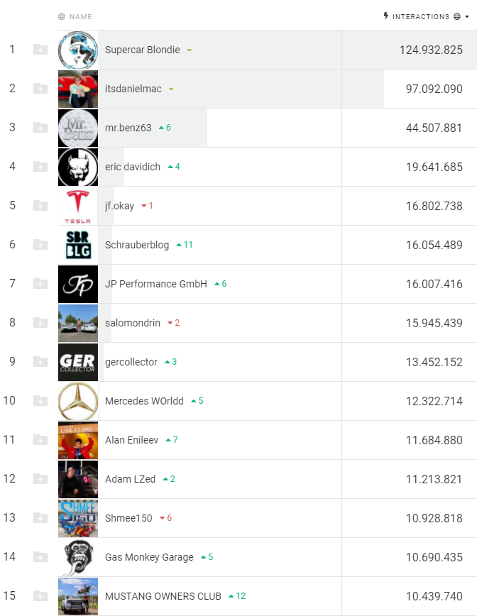 automobil influencer international ranking