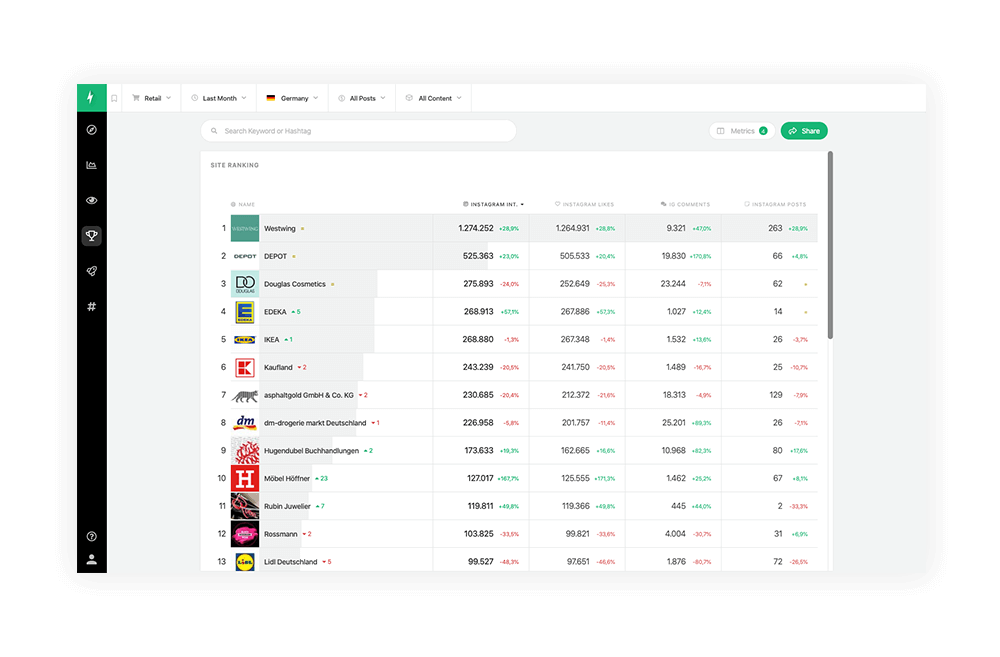 Instagram Brand Ranking